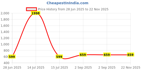 myntra.com BAESD Pack Of 2 Printed Flared Knee-Length Skirts baesd Price History Graph from 28 Jun 2025 to 22 Nov 2025