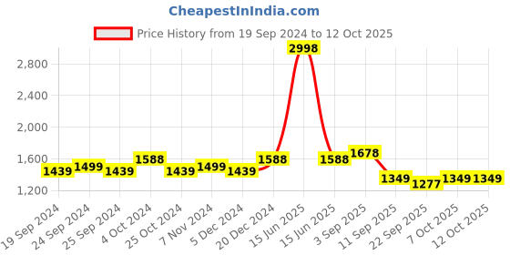 myntra.com BAESD Pack Of 2 Printed Fleece Lightweight Bomber Jacket baesd Price History Graph from 19 Sep 2024 to 12 Oct 2025