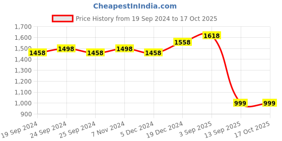 myntra.com BAESD Pack Of 2 Printed Fleece Pullover Sweatshirts baesd Price History Graph from 19 Sep 2024 to 15 Oct 2025