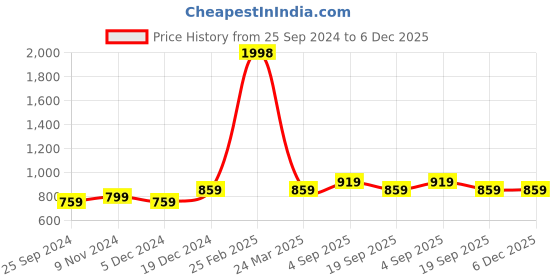 myntra.com BAESD Pack Of 2 Printed High-Rise Pure Cotton Lounge Shorts baesd Price History Graph from 25 Sep 2024 to 6 Dec 2025