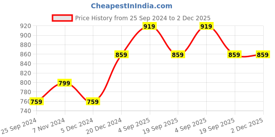 myntra.com BAESD Pack Of 2 Printed High-Rise Pure Cotton Lounge Shorts baesd Price History Graph from 25 Sep 2024 to 2 Dec 2025