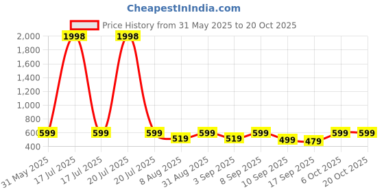 myntra.com BAESD Pack Of 2 Printed Pure Cotton Ankle-LengthLeggings baesd Price History Graph from 31 May 2025 to 17 Oct 2025