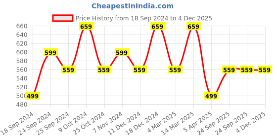 myntra.com BAESD Pack Of 2 Printed Pure Cotton High-Rise Shorts baesd Price History Graph from 18 Sep 2024 to 4 Dec 2025