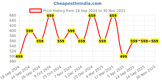 myntra.com BAESD Pack Of 2 Printed Pure Cotton High-Rise Shorts baesd Price History Graph from 18 Sep 2024 to 30 Nov 2025