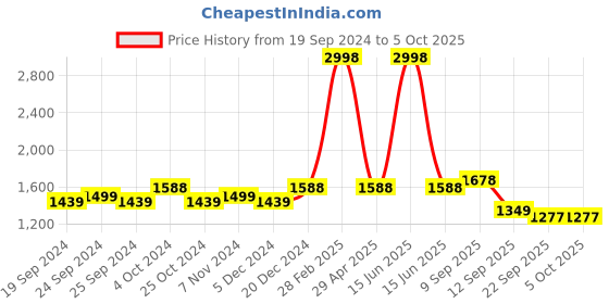 myntra.com BAESD Pack Of 2 Printed Sleeveless Lightweight Open Front Jacket baesd Price History Graph from 19 Sep 2024 to 5 Oct 2025