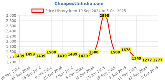 myntra.com BAESD Pack Of 2 Printed Sleeveless Lightweight Open Front Jacket baesd Price History Graph from 19 Sep 2024 to 5 Oct 2025