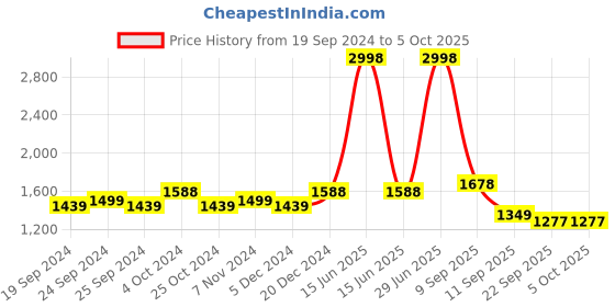 myntra.com BAESD Pack Of 2 Printed Sleeveless Lightweight Open Front Jacket baesd Price History Graph from 19 Sep 2024 to 5 Oct 2025
