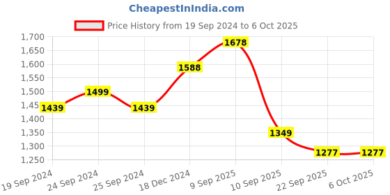 myntra.com BAESD Pack Of 2 Printed Sleeveless Lightweight Open Front Jacket baesd Price History Graph from 19 Sep 2024 to 5 Oct 2025