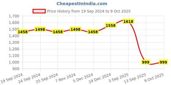 myntra.com BAESD Pack Of 2 Printed Sweatshirt baesd Price History Graph from 19 Sep 2024 to 8 Oct 2025