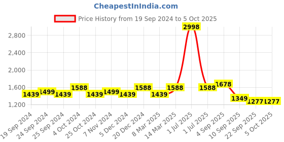 myntra.com BAESD Pack Of 2 Pure Fleece Lightweight Open Front Jacket baesd Price History Graph from 19 Sep 2024 to 5 Oct 2025