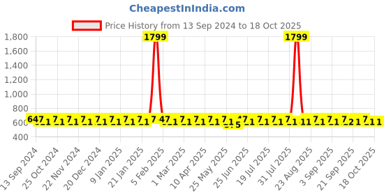 myntra.com BAESD Pack Of 2 Ribbed Cotton Thermal Top baesd Price History Graph from 13 Sep 2024 to 18 Oct 2025