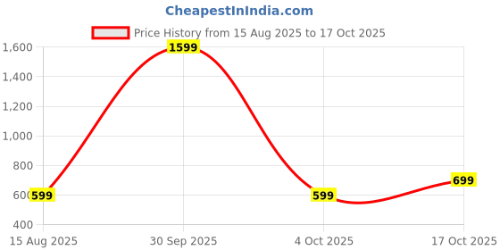 myntra.com BAESD Pack Of 2 Ribbed Tank Crop Top baesd Price History Graph from 15 Aug 2025 to 17 Oct 2025