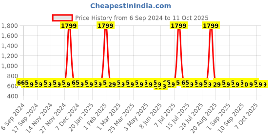 myntra.com BAESD Pack Of 2 Ribbed Thermal Tops baesd Price History Graph from 6 Sep 2024 to 11 Oct 2025