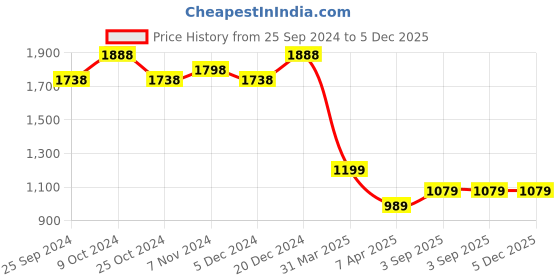 myntra.com BAESD Pack Of 2 Round Neck Short Sleeves High-Rise Tracksuits baesd Price History Graph from 25 Sep 2024 to 5 Dec 2025