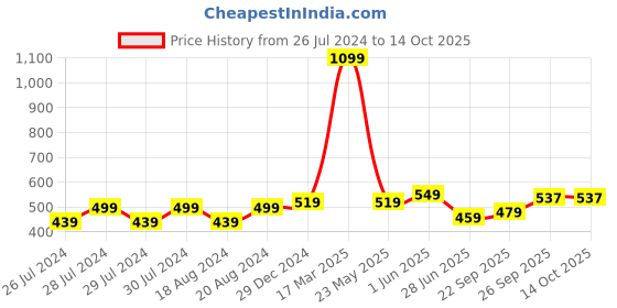 myntra.com BAESD Pack Of 2 Self Design Sheer Stockings baesd Price History Graph from 26 Jul 2024 to 13 Oct 2025