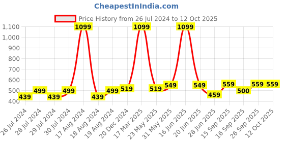 myntra.com BAESD Pack Of 2 Self Design Sheer Stockings baesd Price History Graph from 26 Jul 2024 to 12 Oct 2025