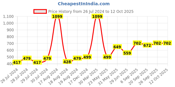 myntra.com BAESD Pack Of 2 Self Design Sheer Stockings baesd Price History Graph from 26 Jul 2024 to 11 Oct 2025