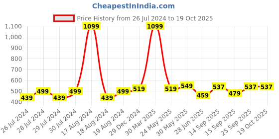 myntra.com BAESD Pack Of 2 Self Design Sheer Stockings baesd Price History Graph from 26 Jul 2024 to 18 Oct 2025