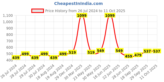 myntra.com BAESD Pack Of 2 Self Design Sheer Stockings baesd Price History Graph from 26 Jul 2024 to 10 Oct 2025