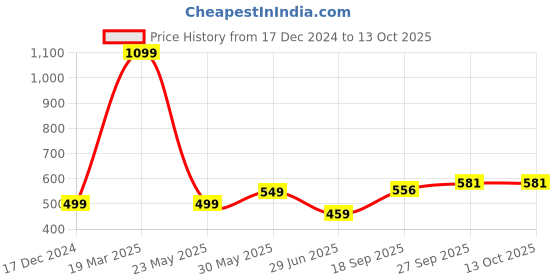 myntra.com BAESD Pack Of 2 Self Design Sheered Stockings baesd Price History Graph from 17 Dec 2024 to 12 Oct 2025