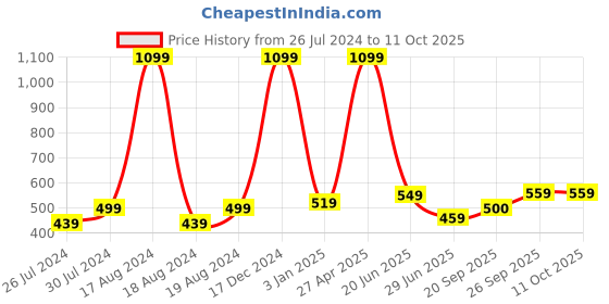myntra.com BAESD Pack Of 2 Self Designed Sheered Stockings baesd Price History Graph from 26 Jul 2024 to 11 Oct 2025