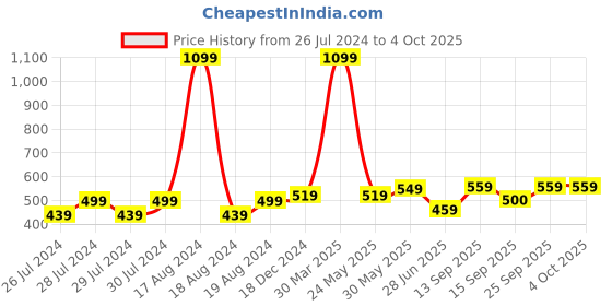 myntra.com BAESD Pack Of 2 Self Designed Sheered Stockings baesd Price History Graph from 26 Jul 2024 to 4 Oct 2025