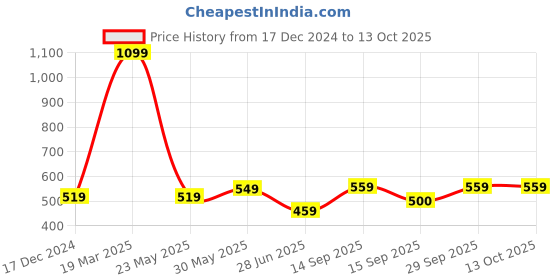 myntra.com BAESD Pack Of 2 Self Designed Sheered Stockings baesd Price History Graph from 17 Dec 2024 to 13 Oct 2025