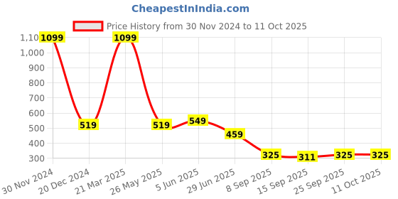 myntra.com BAESD Pack Of 2 Self DesignSheer Hose Stockings baesd Price History Graph from 30 Nov 2024 to 10 Oct 2025