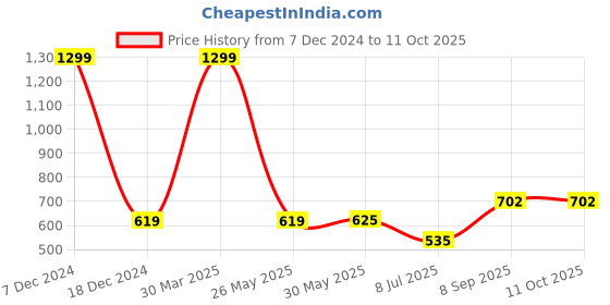 myntra.com BAESD Pack Of 2 Sheer Plus Size Stockings baesd Price History Graph from 7 Dec 2024 to 11 Oct 2025