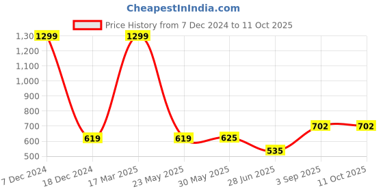 myntra.com BAESD Pack Of 2 Sheer Plus Size Stockings baesd Price History Graph from 7 Dec 2024 to 10 Oct 2025