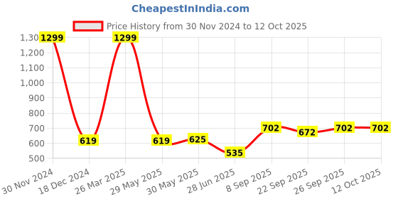 myntra.com BAESD Pack Of 2 Sheer Sparkle Stockings baesd Price History Graph from 30 Nov 2024 to 12 Oct 2025