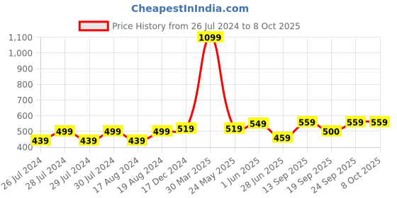 myntra.com BAESD Pack Of 2 Sheer Stockings baesd Price History Graph from 26 Jul 2024 to 8 Oct 2025