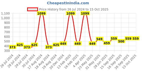 myntra.com BAESD Pack Of 2 Sheer Stockings baesd Price History Graph from 26 Jul 2024 to 15 Oct 2025