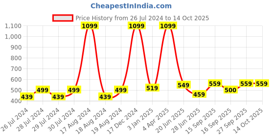 myntra.com BAESD Pack Of 2 Sheer Stockings baesd Price History Graph from 26 Jul 2024 to 13 Oct 2025