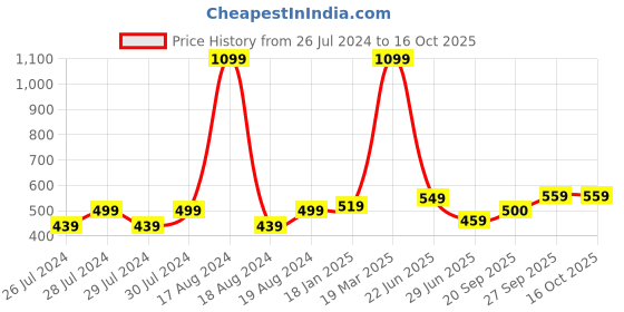 myntra.com BAESD Pack Of 2 Sheer Stockings baesd Price History Graph from 26 Jul 2024 to 16 Oct 2025
