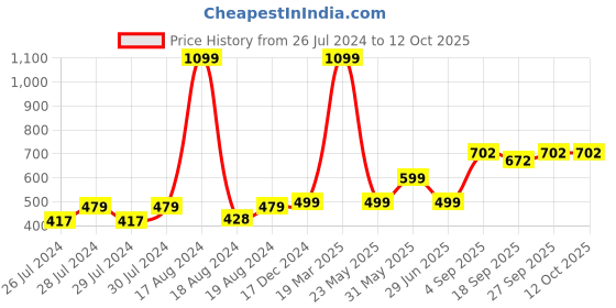 myntra.com BAESD Pack Of 2 Sheer Stockings baesd Price History Graph from 26 Jul 2024 to 12 Oct 2025