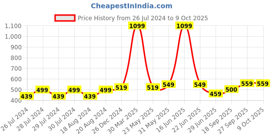 myntra.com BAESD Pack Of 2 Sheer Stockings baesd Price History Graph from 26 Jul 2024 to 9 Oct 2025