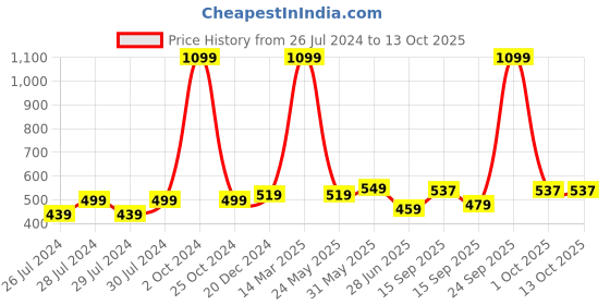 myntra.com BAESD Pack Of 2 Sheer Stockings baesd Price History Graph from 26 Jul 2024 to 13 Oct 2025