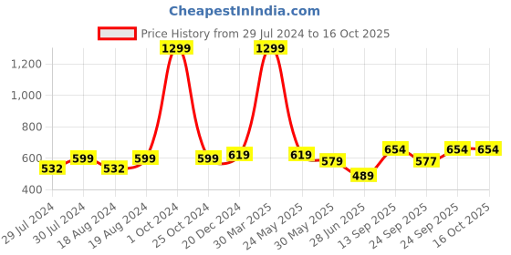 myntra.com BAESD Pack Of 2 Sheer Stockings baesd Price History Graph from 29 Jul 2024 to 16 Oct 2025