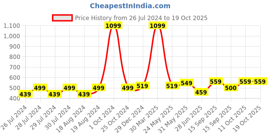 myntra.com BAESD Pack Of 2 Sheer Stockings baesd Price History Graph from 26 Jul 2024 to 17 Oct 2025