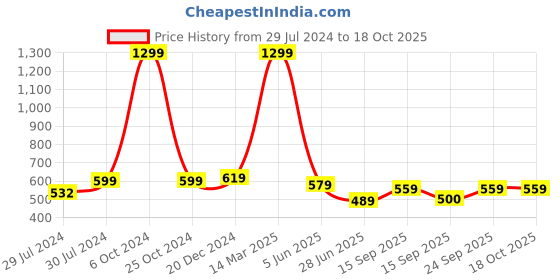 myntra.com BAESD Pack Of 2 Sheer Stockings baesd Price History Graph from 29 Jul 2024 to 18 Oct 2025