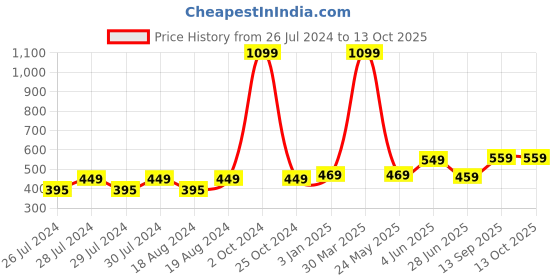 myntra.com BAESD Pack Of 2 Sheer Stockings baesd Price History Graph from 26 Jul 2024 to 12 Oct 2025