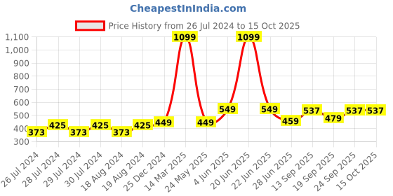 myntra.com BAESD Pack Of 2 Sheer Stockings baesd Price History Graph from 26 Jul 2024 to 15 Oct 2025