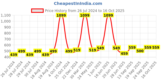 myntra.com BAESD Pack Of 2 Sheer Stockings baesd Price History Graph from 26 Jul 2024 to 16 Oct 2025