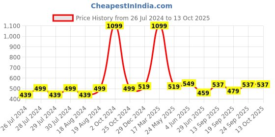 myntra.com BAESD Pack Of 2 Sheer Stockings baesd Price History Graph from 26 Jul 2024 to 13 Oct 2025