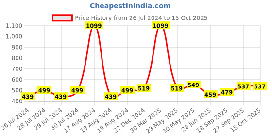 myntra.com BAESD Pack Of 2 Sheer Stockings baesd Price History Graph from 26 Jul 2024 to 15 Oct 2025