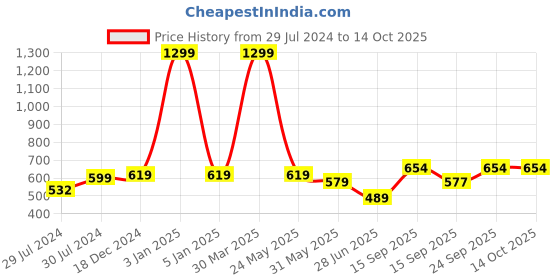 myntra.com BAESD Pack Of 2 Sheer Stockings baesd Price History Graph from 29 Jul 2024 to 14 Oct 2025