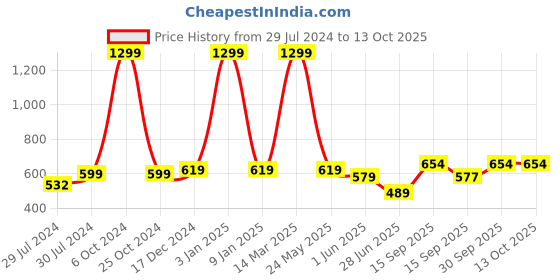 myntra.com BAESD Pack Of 2 Sheer Stockings baesd Price History Graph from 29 Jul 2024 to 13 Oct 2025