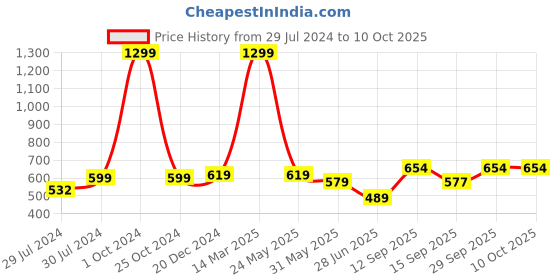 myntra.com BAESD Pack Of 2 Sheer Stockings baesd Price History Graph from 29 Jul 2024 to 9 Oct 2025