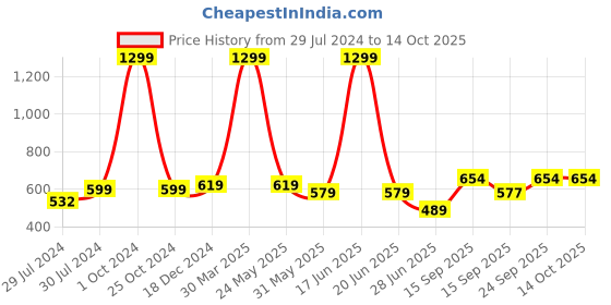 myntra.com BAESD Pack Of 2 Sheer Stockings baesd Price History Graph from 29 Jul 2024 to 14 Oct 2025